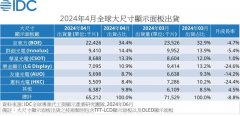 四月全球大尺寸显示面板出货报告：京东方占 34.4%，是第二名群创光电的 2.4